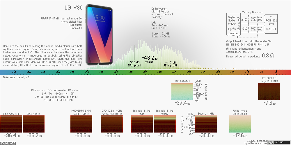 Df-slide with audio measurements of LG V30